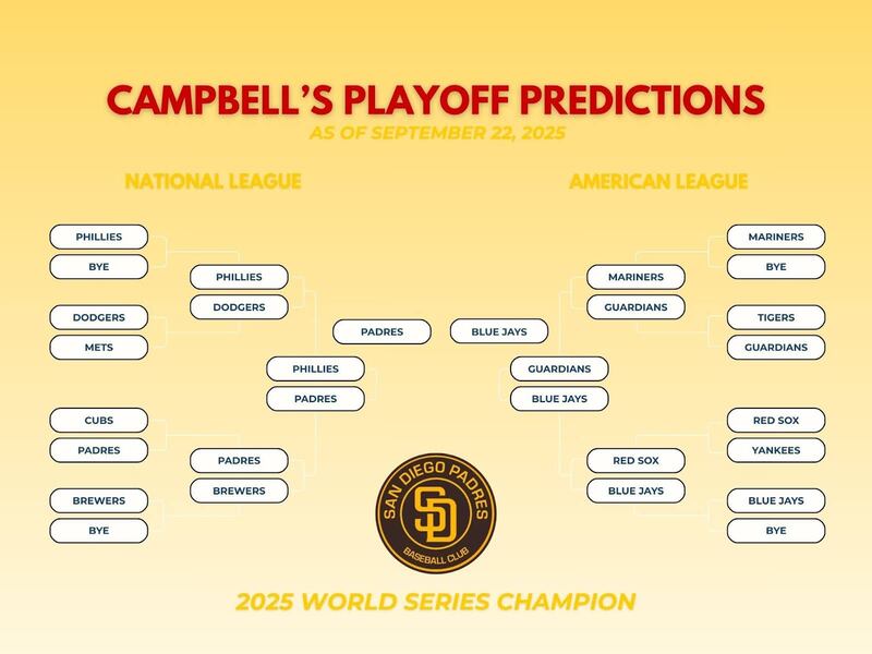 Bracket of World Series MLB playoff predictions.
