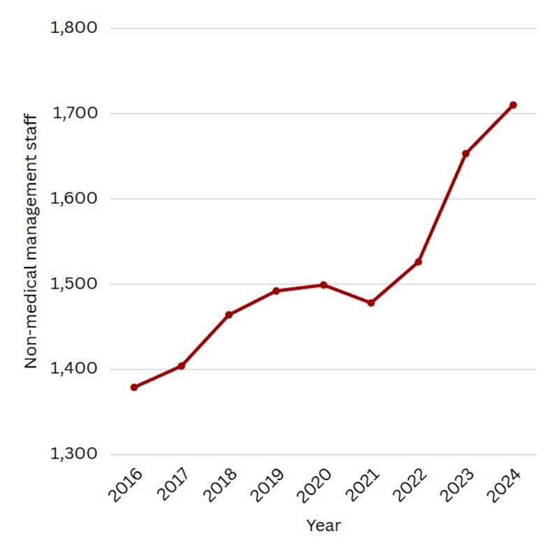 The rates of non-medical management staff over the past 10 years at USC (Graph by Reo)