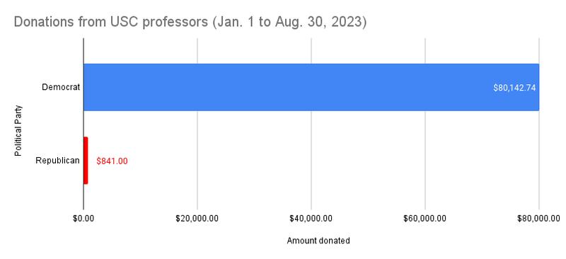 Bar graph with amounts donated by USC professor from Jan. 1 through Aug. 30, 2023. Data from the Federal Election Commission. Title: Donations from USC Professors. X-axis: amount donated. Y-axis: Political Party. Democrats $80,142.74. Republicans: $841.