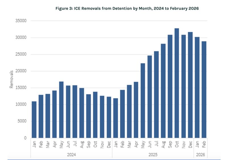ICE removals from detention have increased over the last two years (American Immigration Council)