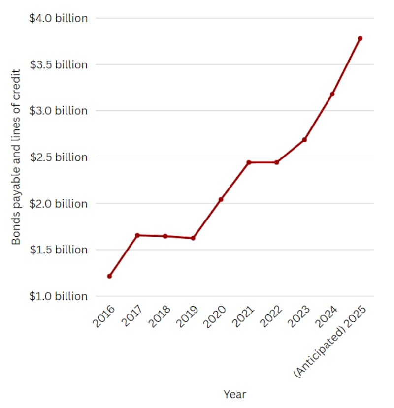 Bonds payable and lines of credit statistics  for USC.