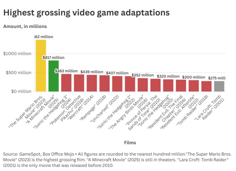 A graph showing the 15 highest grossing video game adaptations.