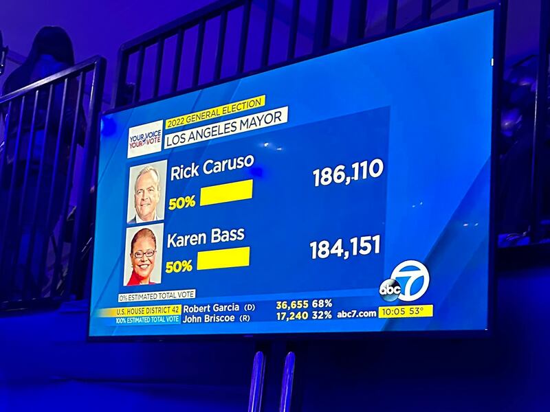 The race for L.A. mayor gets closer as Bass and Caruso are within a 2,000 vote margin. (Photo by Yannick Peterhans)
