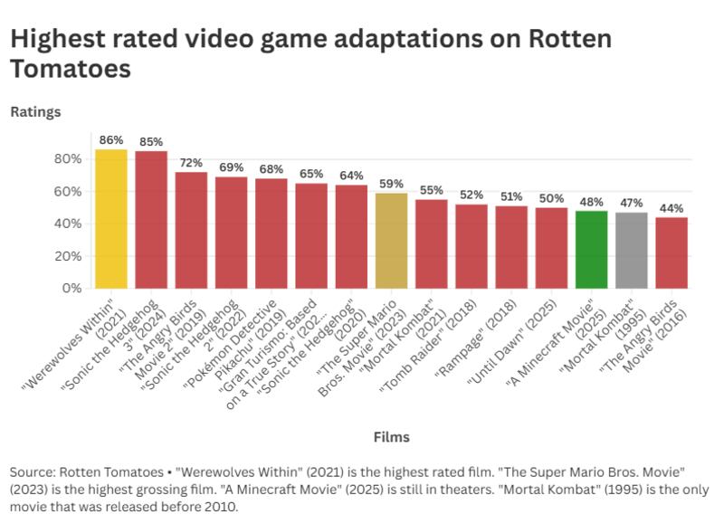 A graph showing the 15 highest rated video game adaptations, according to the audience scores on Rotten Tomatoes.