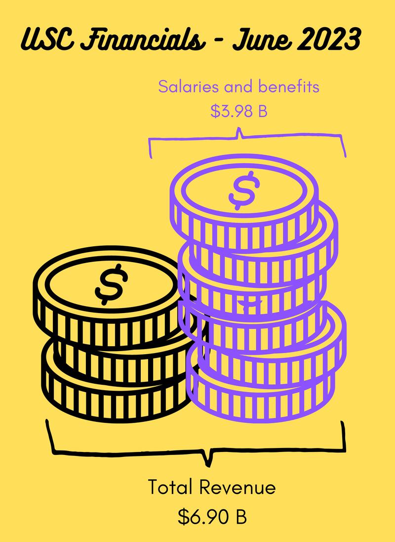 Image comparing USC's total revenue of $6.9 billion to $3.98 billion set aside for salaries and benefits.