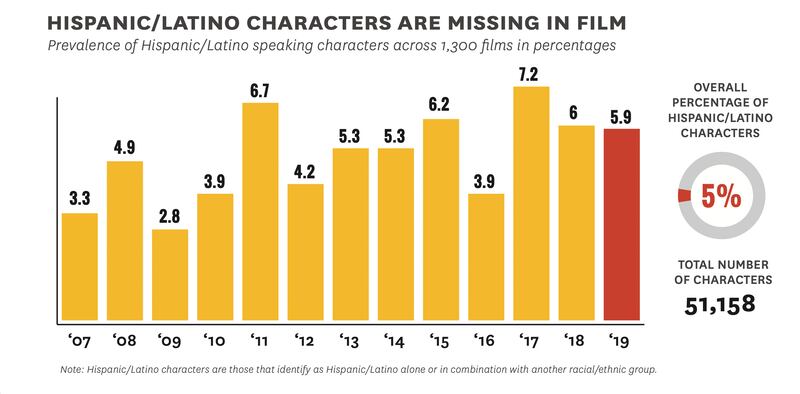 Graph depicting Hispanic/Latino characters missing in film