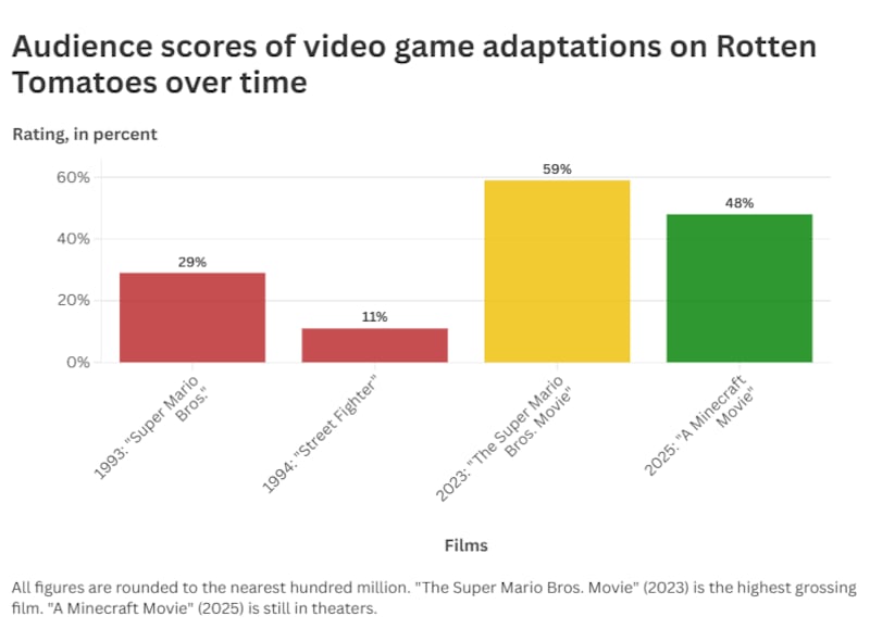 A graph showing the audience scores of a few video game adaptations on Rotten Tomatoes over time, showing how it has increased.