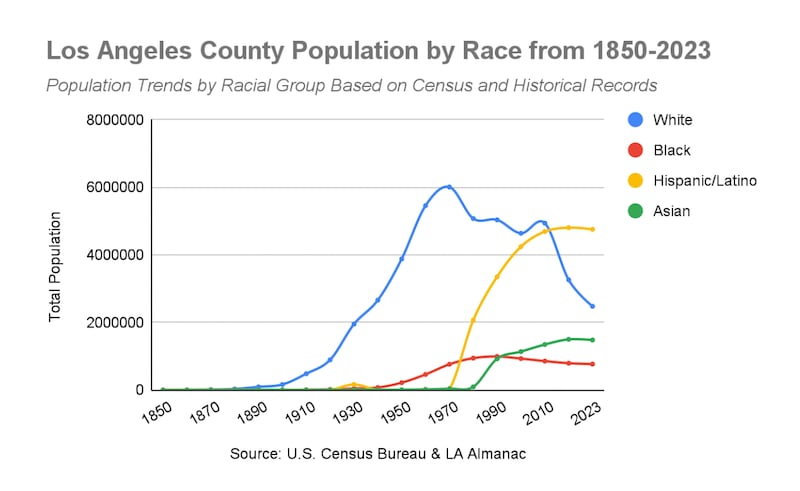 (Source: U.S. Census Bureau & LA Almanac)