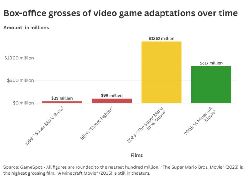 A graph showing the box-office grosses of a few video game adaptations, showing how they've increased over time.