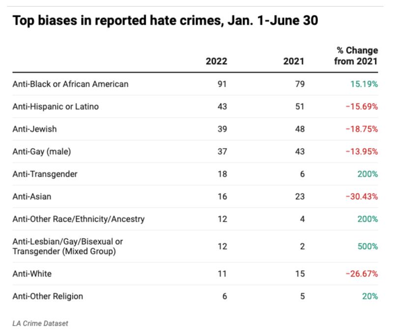[A chart displaying hate crime rates per racial group in Los Angeles from 2021 to 2022.]