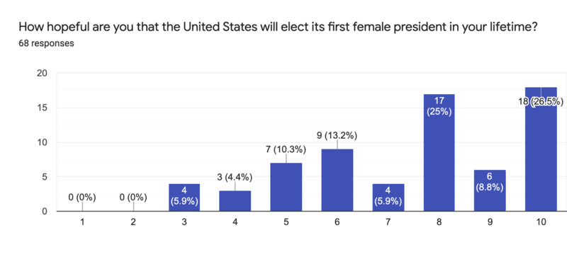 Bar graph of survey results.