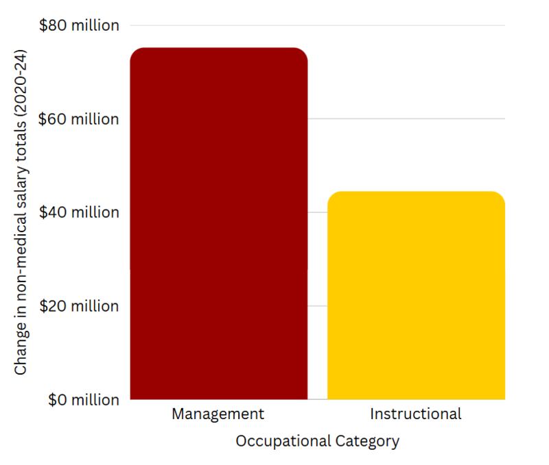 The rate of change in non-medical staff salary totals from 2020 to 2024 at USC. (Graph by Reo)