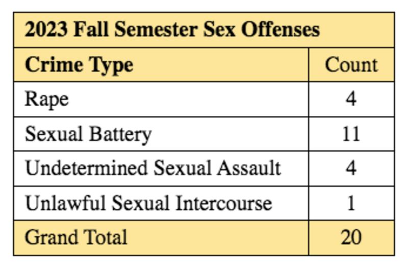 A graph depicting sexual misconduct statistics for fall 2023 at USC.